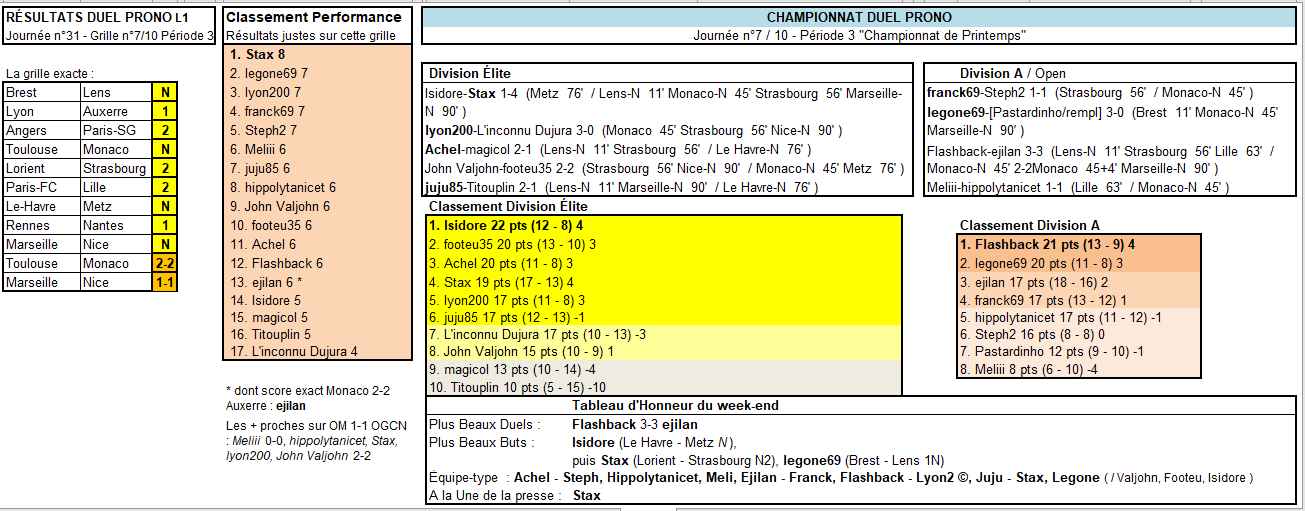 Résultats Grille n°7/10 Duel Championnat Période 3 + Survivor & Goleador Retour L1 2025-2026