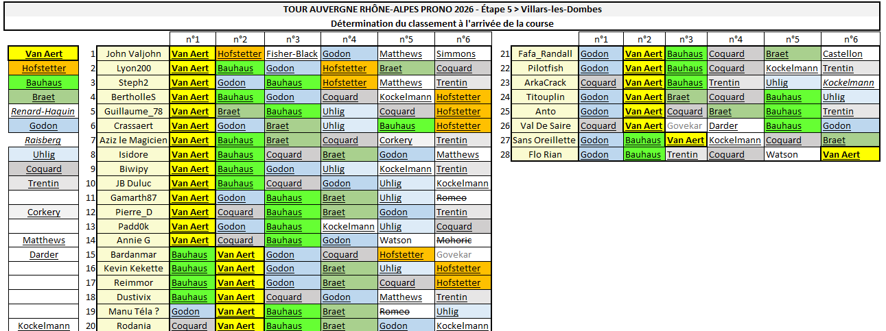 Résultats Étape 5 - Tour Auvergne-Rhône-Alpes Prono & Survivor 2026