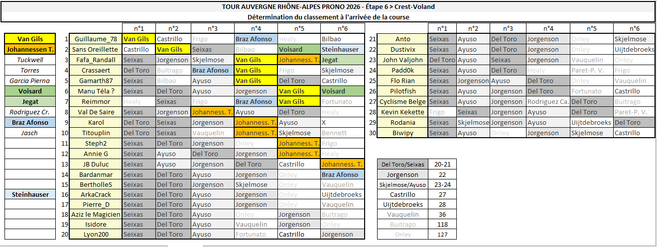 Résultats Étape 6 - Tour Auvergne-Rhône-Alpes Prono & Survivor 2026