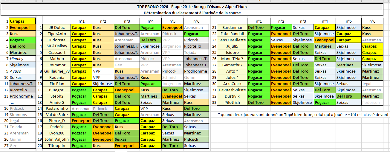 Résultats Étape 20 - TDF Prono & Survivor Tour 2026 > Alpe d'Huez II