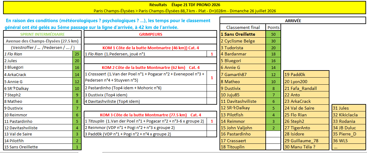 Résultats Étape 21 - TDF Prono & Survivor Tour 2026 > Paris Champs-Élysées