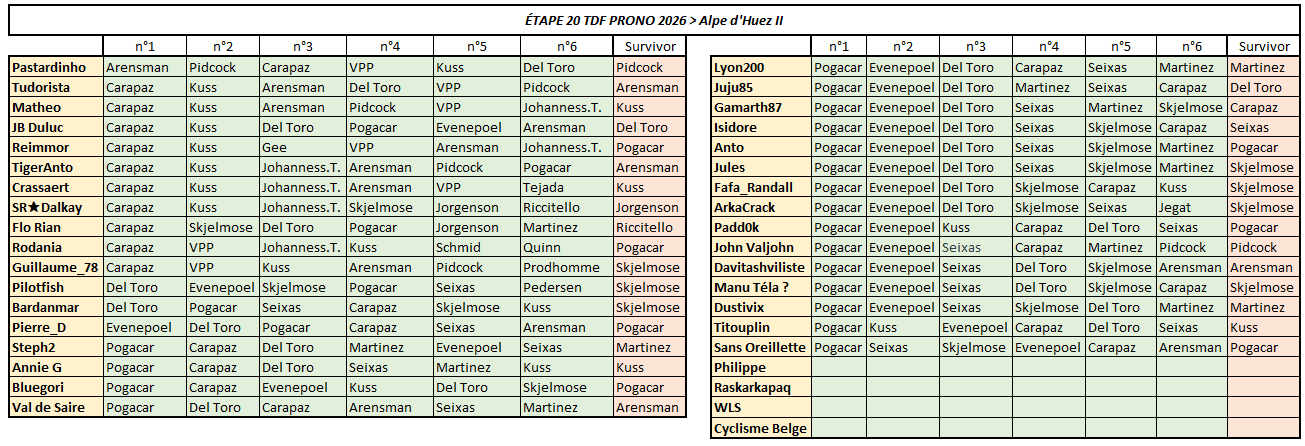 Étape 20 - TDF Prono & Survivor Tour 2026