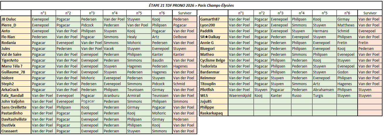 Étape 21 et dernière - TDF Prono & Survivor Tour 2026