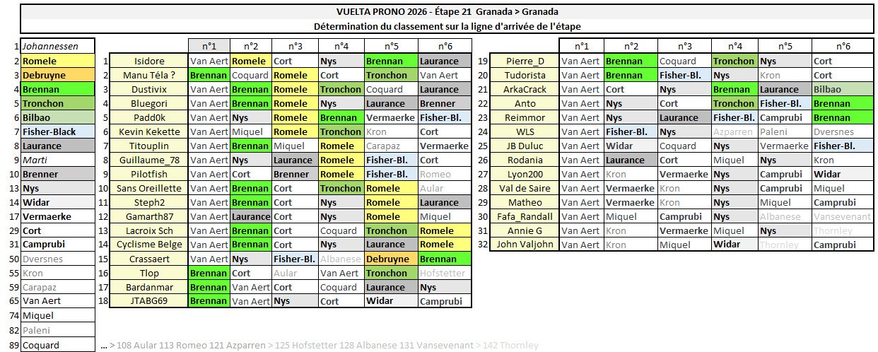 Résultats Étape 21 et dernière Vuelta Prono & Survivor 2026 > Granada