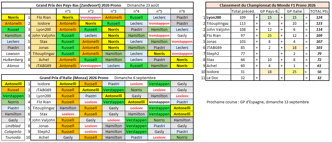 GP d'Italie 2026 - Formule 1 Prono