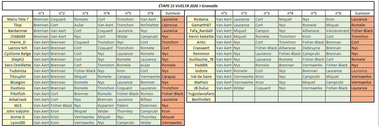 Étape 21 et dernière - Vuelta Prono & Survivor 2026 > Granada